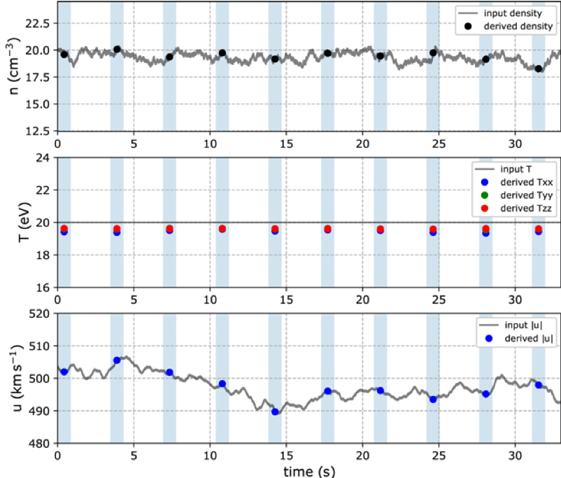 Time series of input data compared to modelled plasma moments