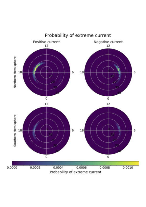 A graph showing the probability of extreme current on four maps which are for positive and negative currents in the Northern and Southern Hemispheres. The strongest currents are at 20° magnetic colatitude in the Northern Hemisphere.