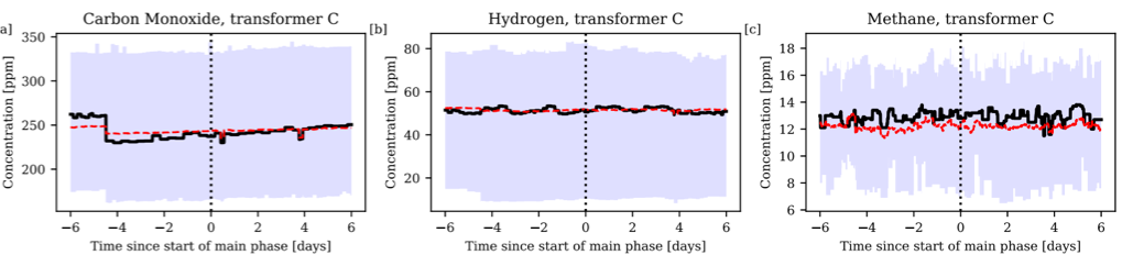 The plot panels showing the superposed epoch analysis centred on the main phase of the geomagnetic storms. Each panel shows a different key gas in the transformers (Carbon Monoxide, Hydrogen, Methane). There is no systematic increase of the gases with respect to storm onset.  