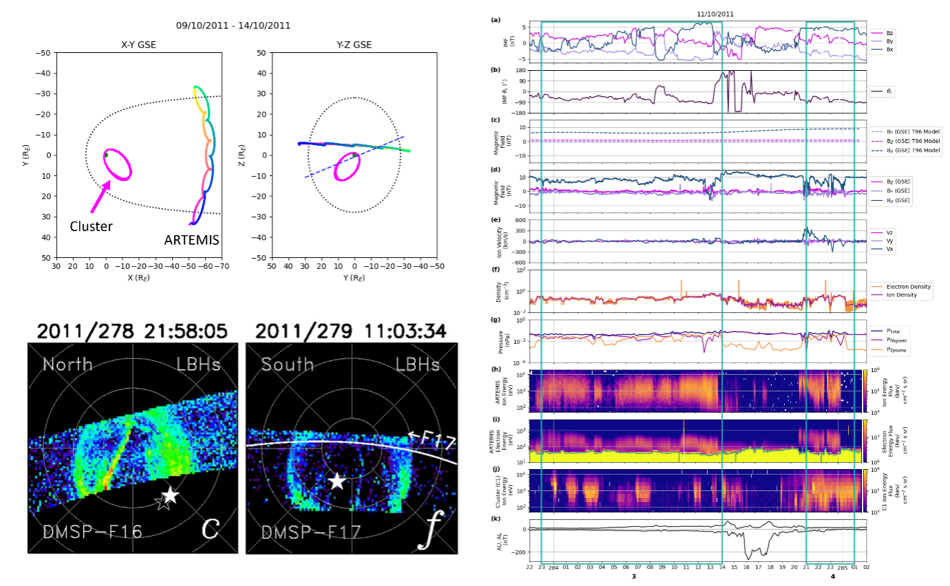 Top left: Cluster and Artemis orbits during interval of northward IMF. The blue dashed line shows the average location of the neutral sheet. Lower left: observations of cusp-aligned arcs observed by DMSP SSUSI during the interval which occurred coincident with observations of trapped plasma in the magnetotail.  Right: Interplanetary magnetic field (IMF), geomagnetic index data and in-situ observations from Artemis and Cluster. The blue boxes indicate times when cusp-aligned arcs were observed in the polar region. Panels (a) and (b) show in the upstream IMF components and clock angle from OMNI data, (c) shows the modelled magnetic field encountered by the Artemis spacecraft in the magnetotail using the Tsyganenko model, (d) – (g) show the in-situ magnetic field, ion velocity, plasma density and pressure observed by Artemis, (h) – (i) show the in-sity electron and ion fluxes observed by Artemis, (j) shows the in-situ ion flux observed by Cluster, (k) shows the AU/AL index data to provide context of substorm occurrence.
