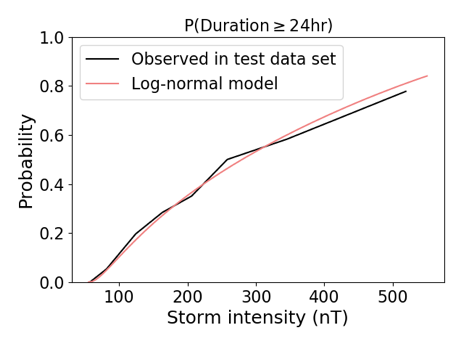 A plot showing the observed probability and the model output, both as a function of storm intensity. The distributions are very similar.