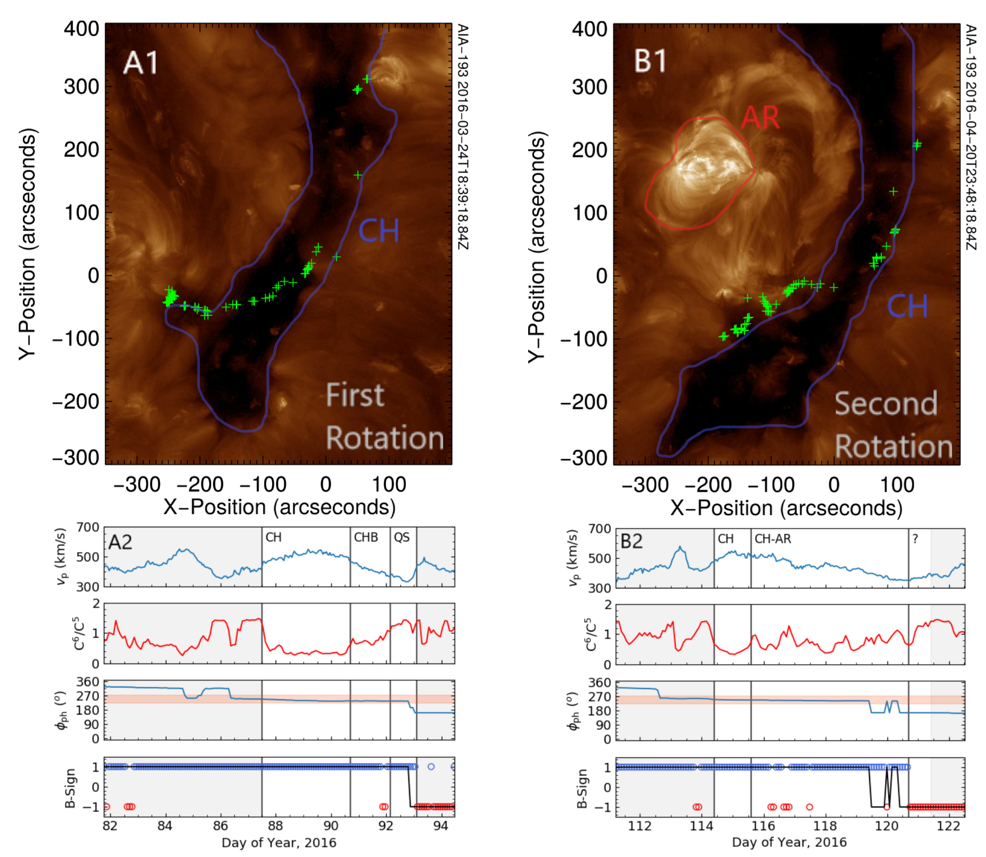 Solar images of the coronal hole alongside time series of solar wind properties.