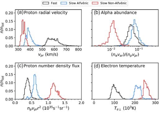 Distributions for different solar wind types are compared for proton radial velocity, alpha abundance, proton number density flux, and temperature.