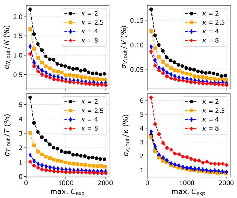 Plots showing the dependence of standard deviation on counting statistics.