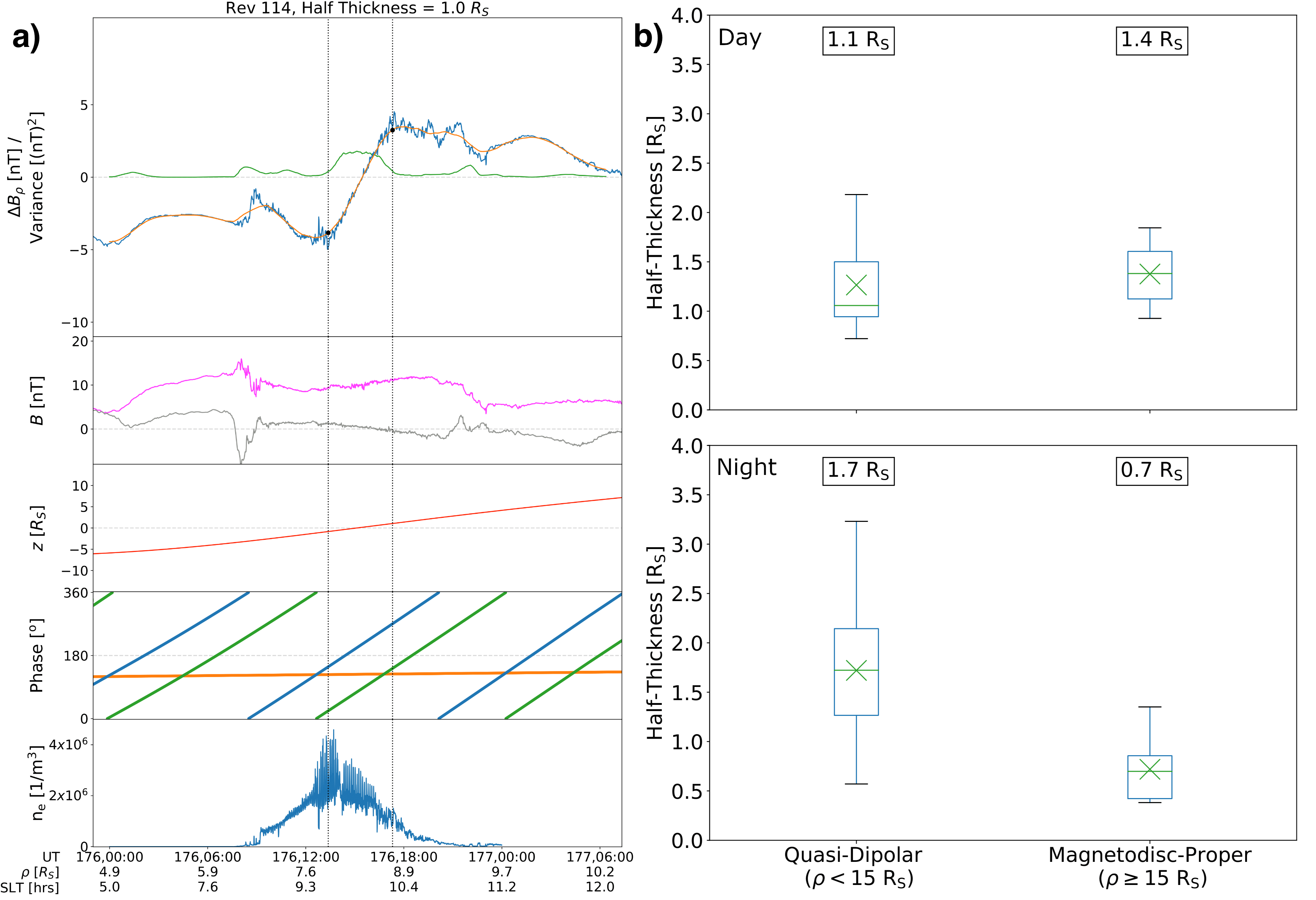 Plots showing (a) magnetic field signatures of a current sheet crossing for a example pass and (b) statistical distribution of the current sheet thickness comparing dayside and nightside crossings and inner and magnetodisc crossings.
