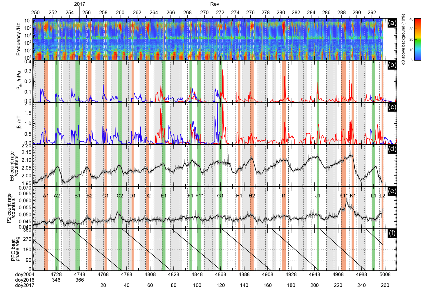 Overview of the dataset showing time series of solar wind data, particle fluxes, and PPO phase.