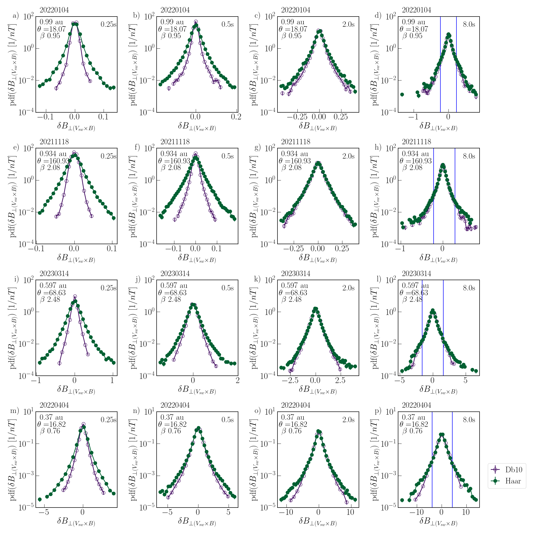 Probability distribution functions (pdfs) comparison between Haar and Db10 wavelet decompositions of the magnetic field. Pdfs are shown for $B_{\perp (V_{sw}\times B)}$ for four example intervals (rows). The chosen intervals (top down) are at $0.989$ au with $\beta=0.95$ and $\theta=18.07$°, at $0.934$ au with $\beta=2.08$ and $\theta=160.93$°, at $0.597$ au with $\beta=2.48$ and $\theta=68.63$°, and at $0.37$ au with $\beta=0.76$ and $\theta=16.82$°. The scales shown are increasing from left to right at $0.25$, $0.5$, $2$ and $8$ s. Empty purple circles are obtained from the Db10 wavelet decomposition, while green circles are from the Db10 wavelet decomposition. The pdfs are normalised by bin width and overall number of samples of magnetic field data. The number of bins is scaled by the standard deviation $\sigma$ at the corresponding scale and bins with less than $10$ counts are discarded. The error is estimated as $\sqrt{n}$, where $n$ is the bin count, error bars are too small to be resolved visually.