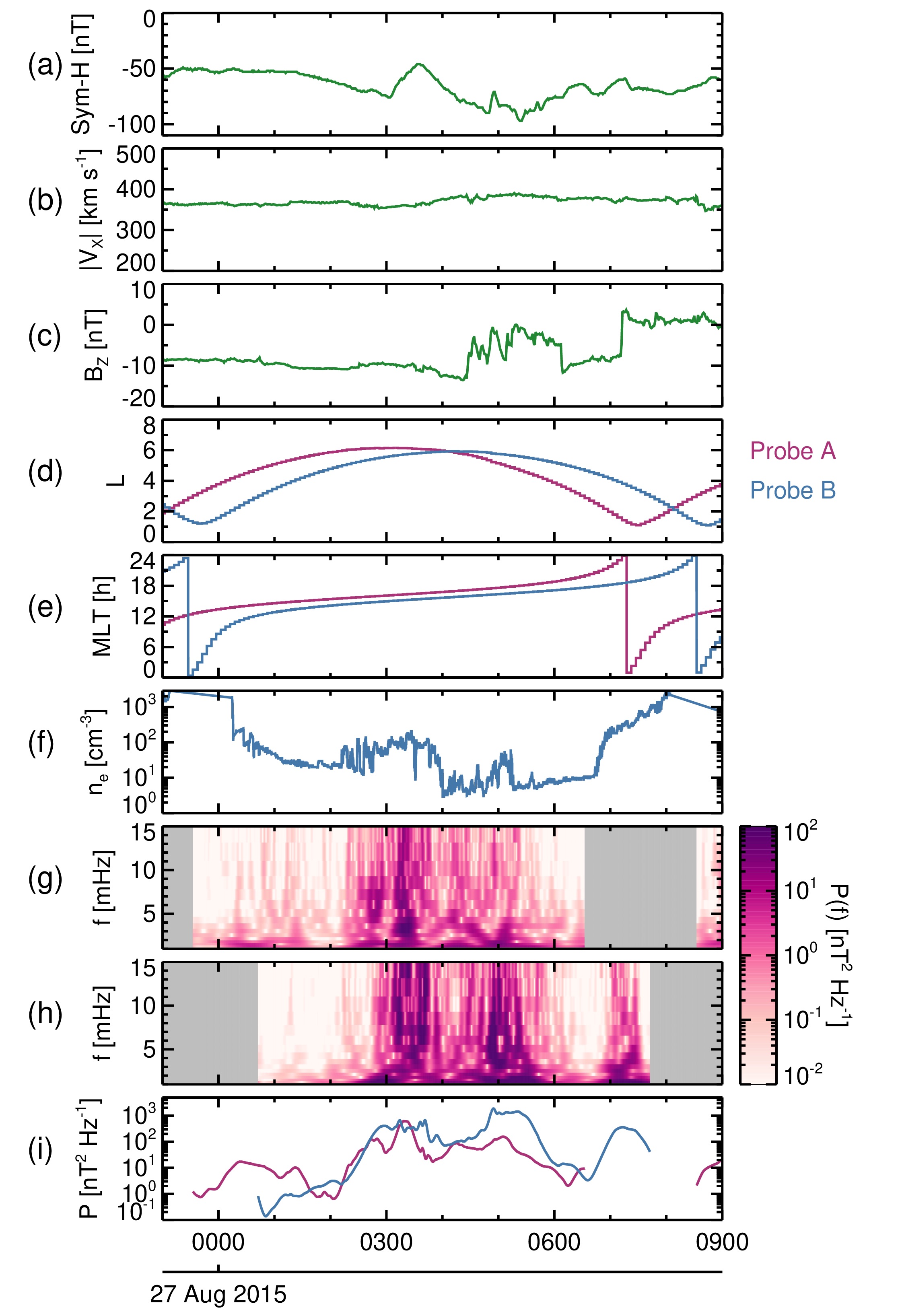 A multi-panel plot showing time series of Van Allen Probes observations during an event.